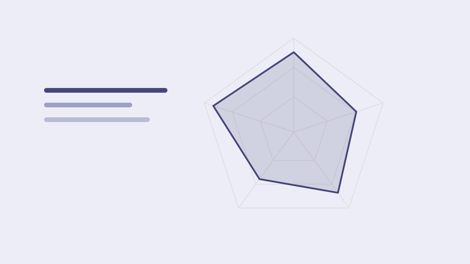 A radar chart with scores in five areas