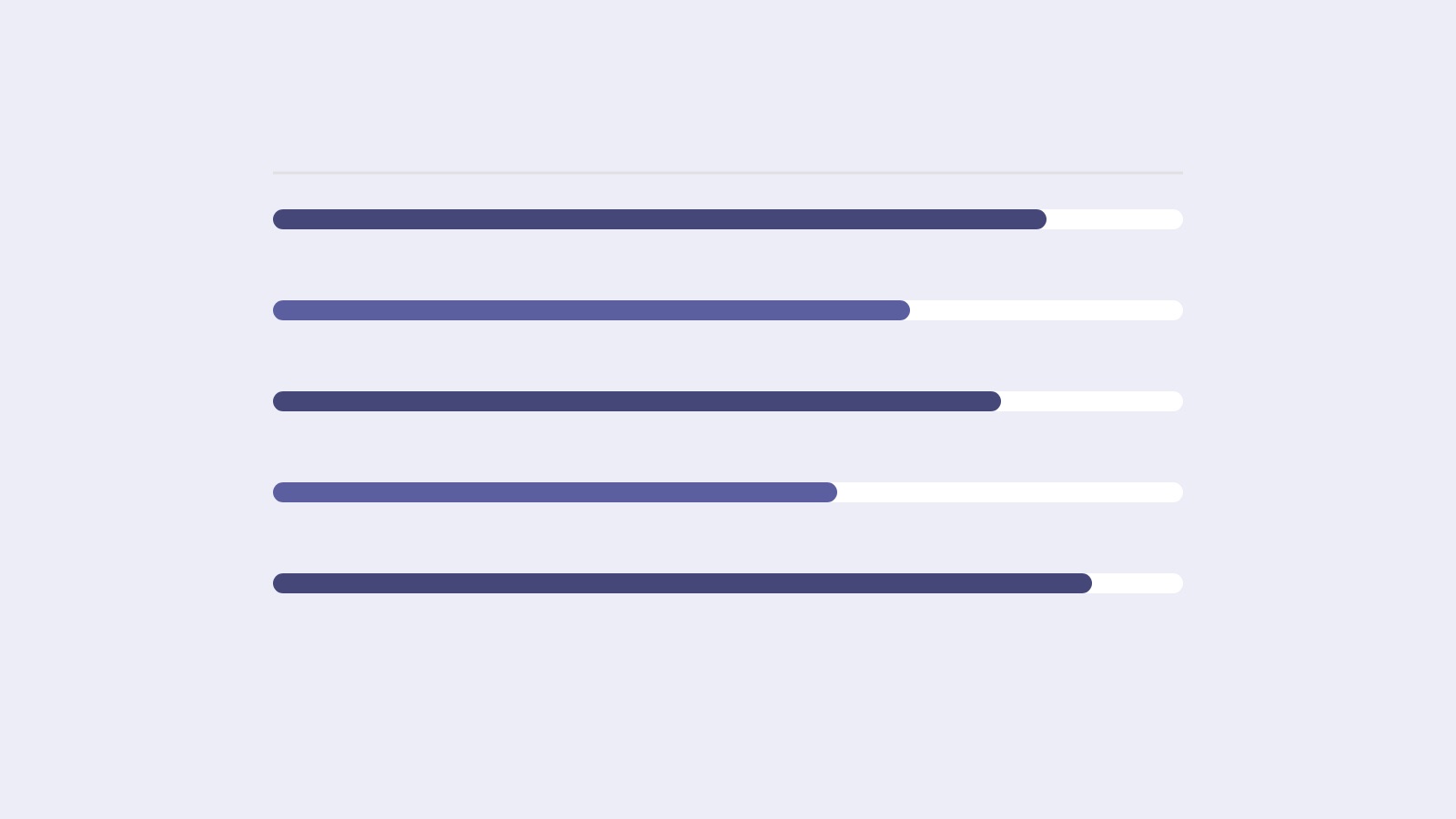 Five horizontal bars showing different scores